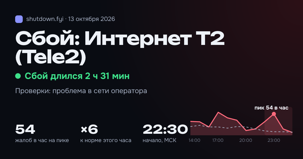 Интернет T2 (Tele2): сбой 13 октября 2026, пик 54 жалоб в час