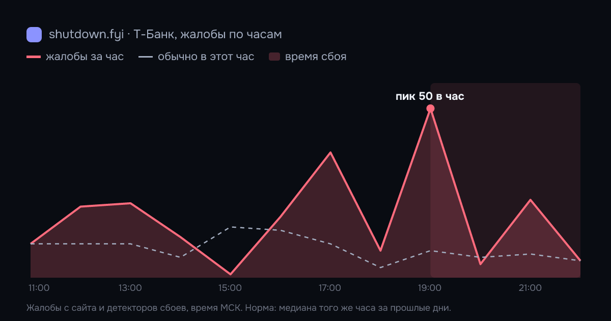 Т-Банк: жалобы по часам 13 октября 2026, норма и время сбоя