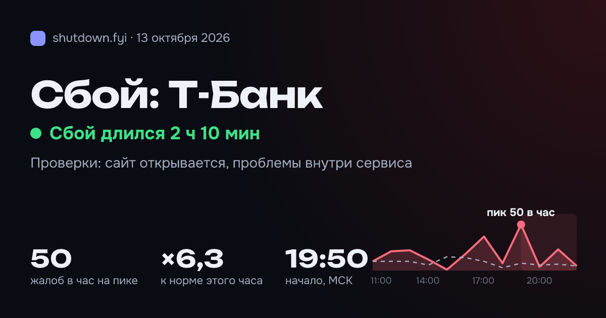 Т-Банк: сбой 13 октября 2026, пик 50 жалоб в час