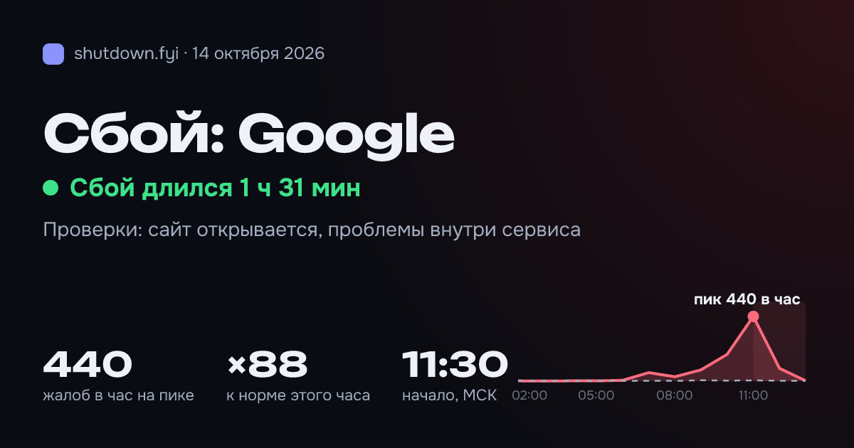 Google: сбой 14 октября 2026, пик 440 жалоб в час