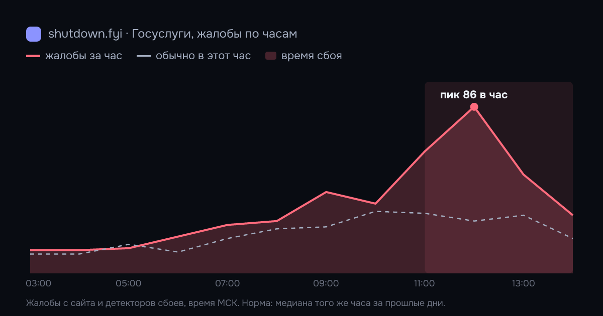 Госуслуги: жалобы по часам 14 октября 2026, норма и время сбоя