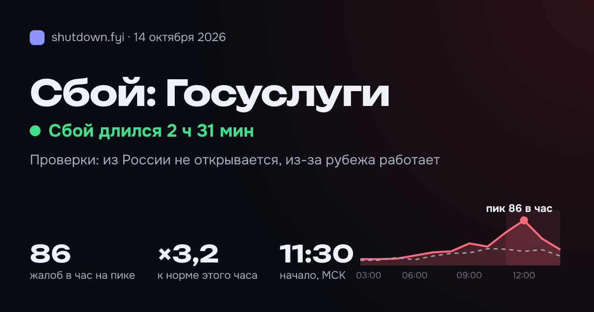 Госуслуги: сбой 14 октября 2026, пик 86 жалоб в час