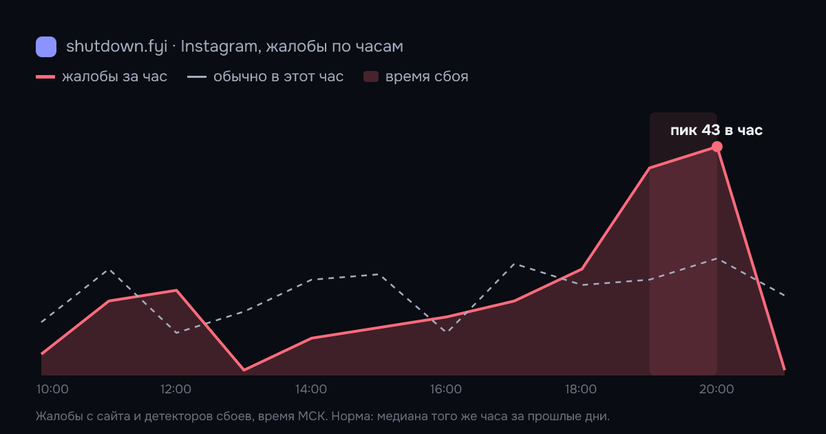 Instagram: жалобы по часам 14 октября 2026, норма и время сбоя