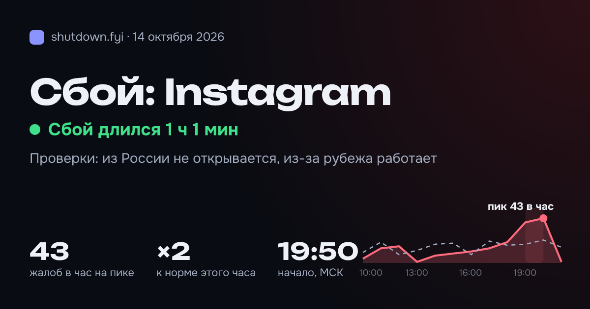 Instagram: сбой 14 октября 2026, пик 43 жалоб в час
