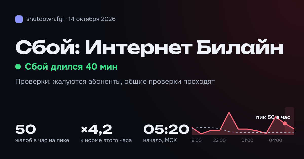 Интернет Билайн: сбой 14 октября 2026, пик 50 жалоб в час