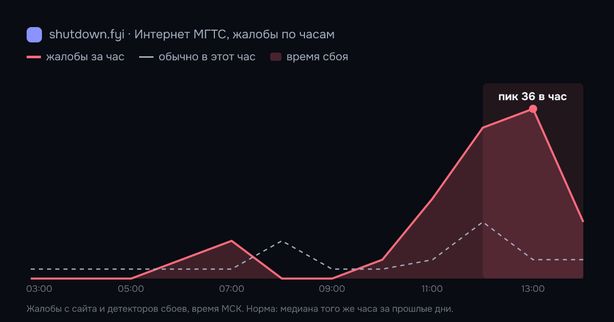 Интернет МГТС: жалобы по часам 14 октября 2026, норма и время сбоя