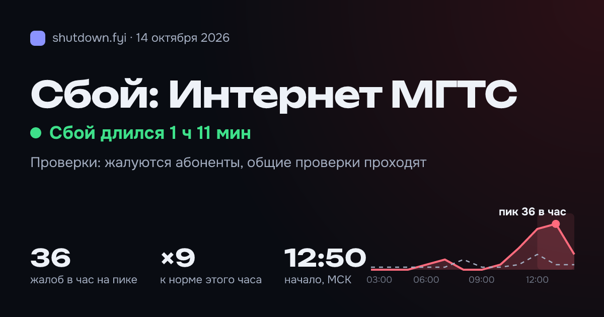 Интернет МГТС: сбой 14 октября 2026, пик 36 жалоб в час