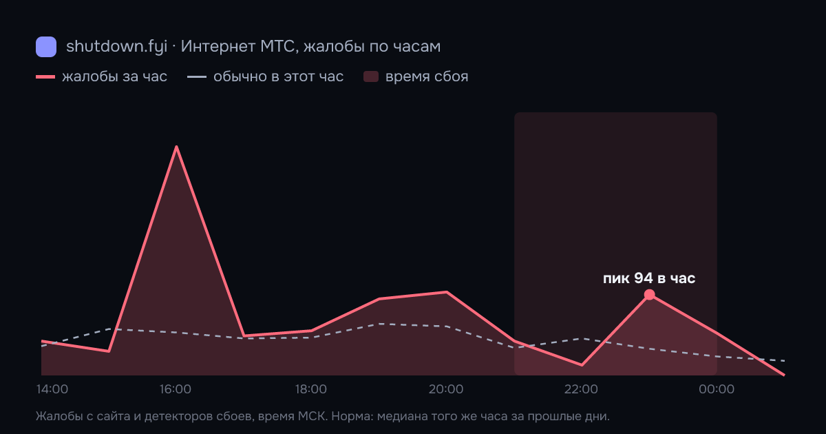 Интернет МТС: жалобы по часам 14 октября 2026, норма и время сбоя