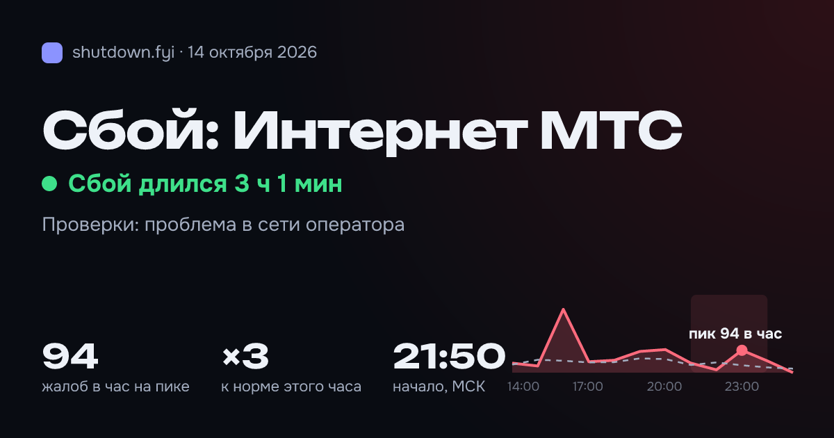 Интернет МТС: сбой 14 октября 2026, пик 94 жалоб в час
