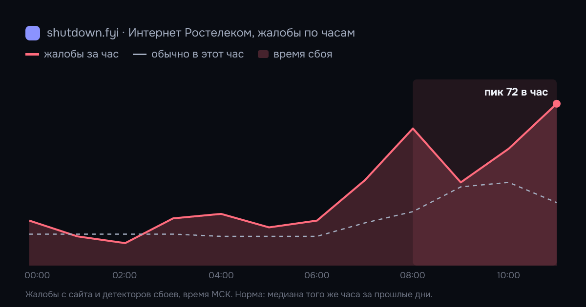 Интернет Ростелеком: жалобы по часам 14 октября 2026, норма и время сбоя