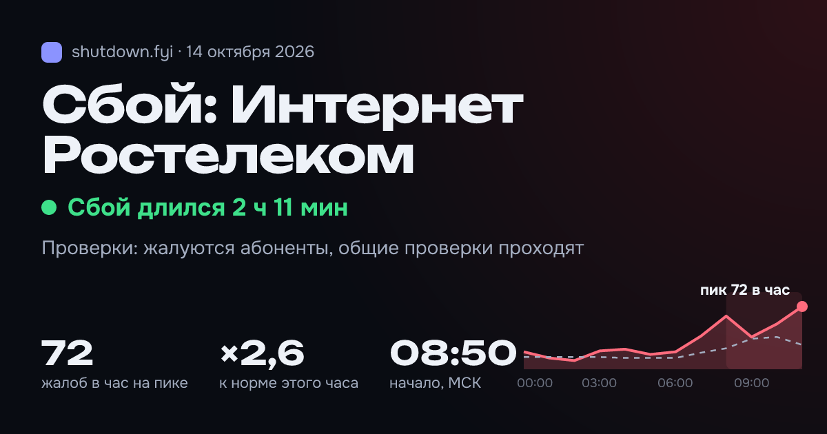 Интернет Ростелеком: сбой 14 октября 2026, пик 72 жалоб в час