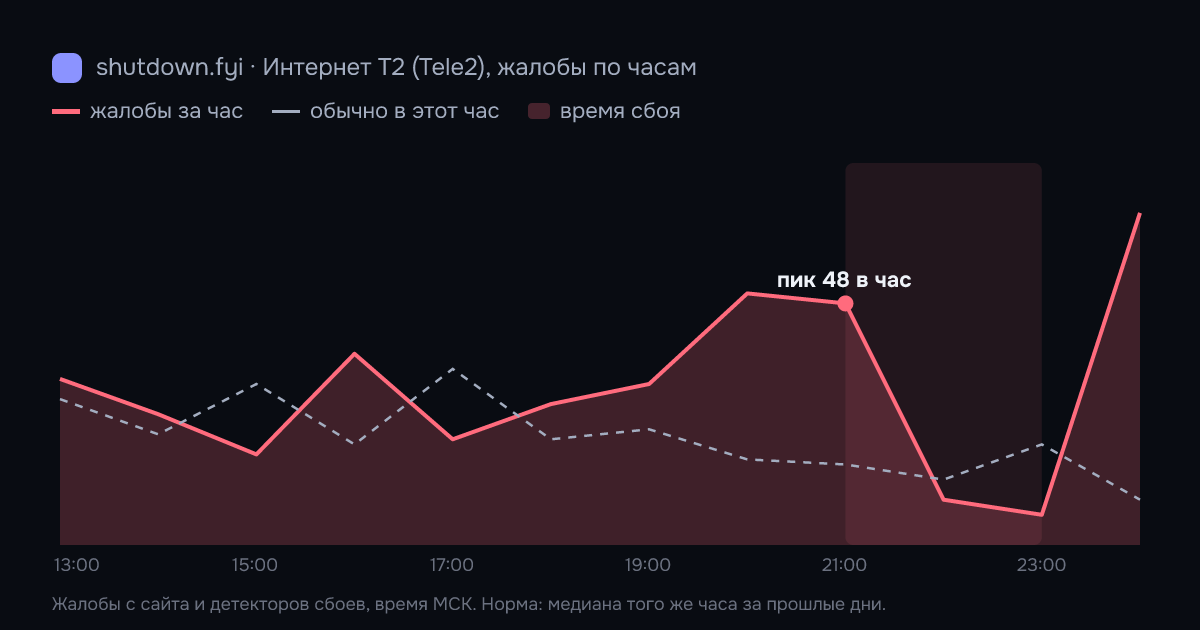 Интернет T2 (Tele2): жалобы по часам 14 октября 2026, норма и время сбоя