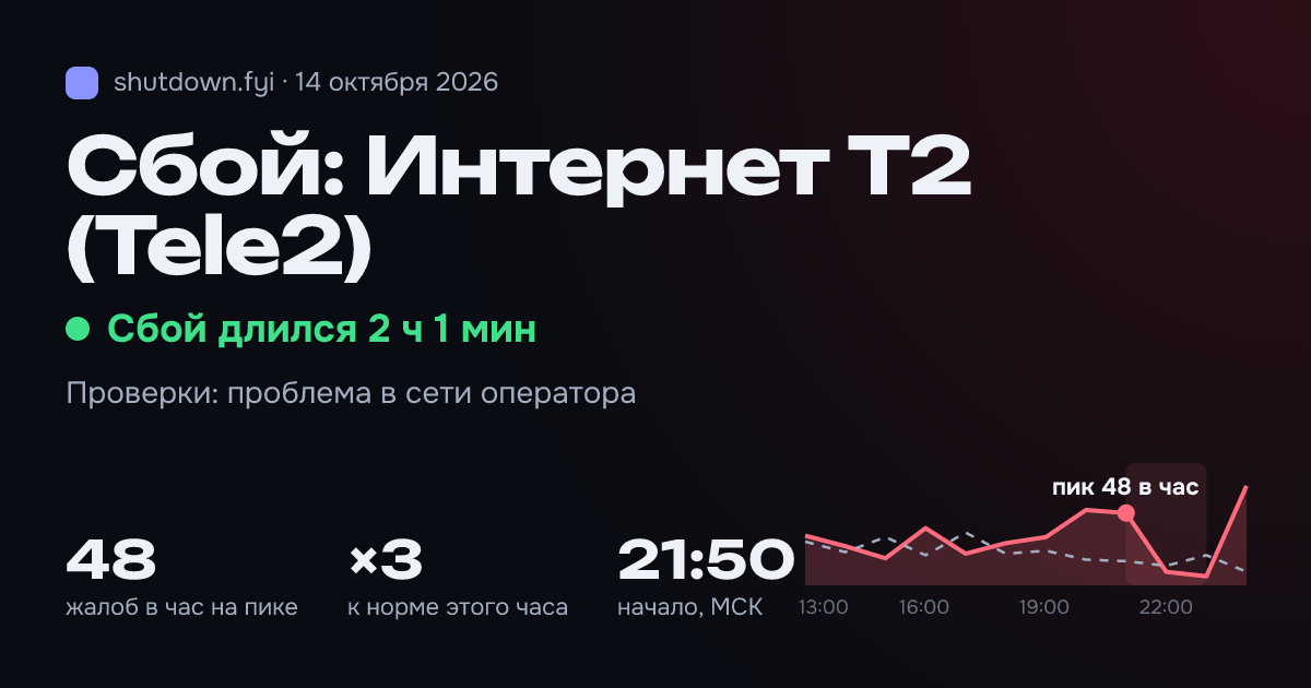 Интернет T2 (Tele2): сбой 14 октября 2026, пик 48 жалоб в час