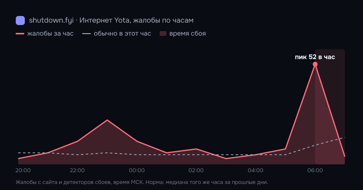 Интернет Yota: жалобы по часам 14 октября 2026, норма и время сбоя