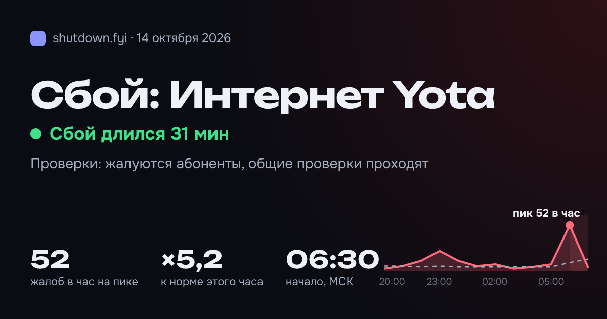 Интернет Yota: сбой 14 октября 2026, пик 52 жалоб в час