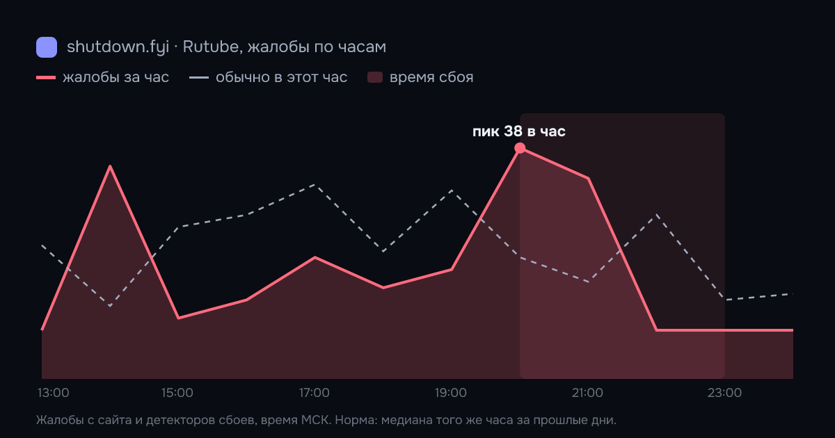 Rutube: жалобы по часам 14 октября 2026, норма и время сбоя