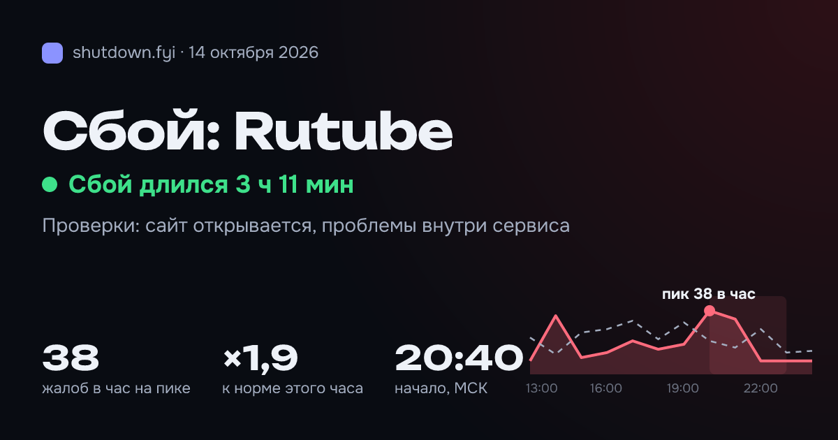 Rutube: сбой 14 октября 2026, пик 38 жалоб в час
