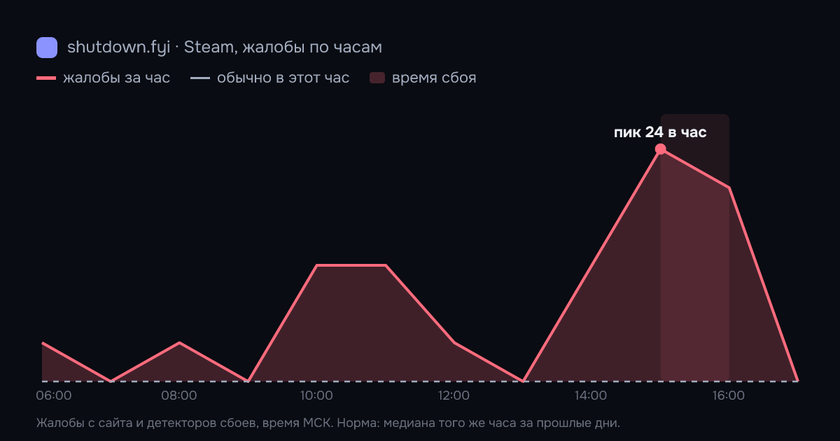 Steam: жалобы по часам 14 октября 2026, норма и время сбоя