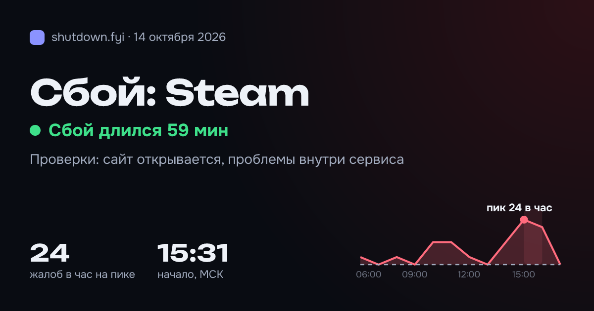Steam: сбой 14 октября 2026, пик 24 жалоб в час