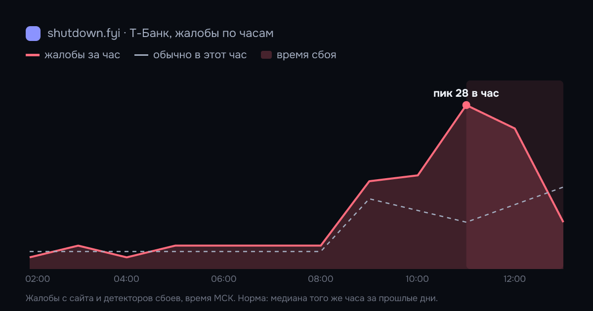 Т-Банк: жалобы по часам 14 октября 2026, норма и время сбоя