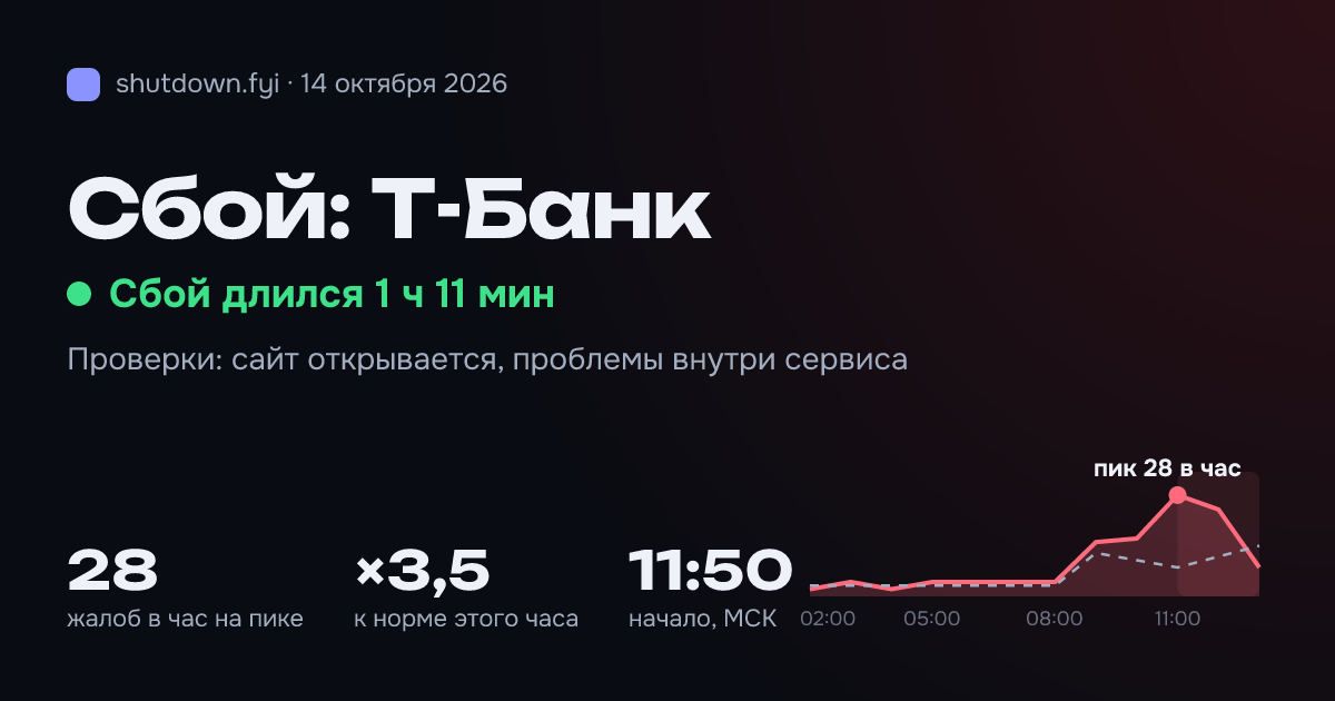 Т-Банк: сбой 14 октября 2026, пик 28 жалоб в час