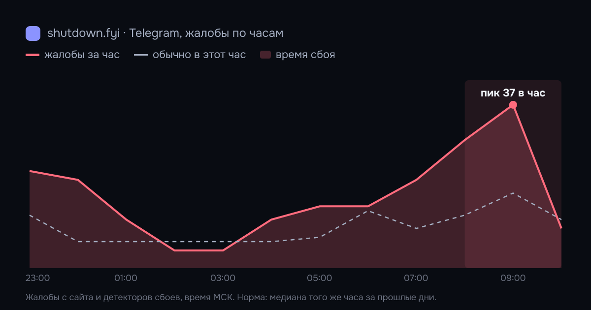 Telegram: жалобы по часам 14 октября 2026, норма и время сбоя