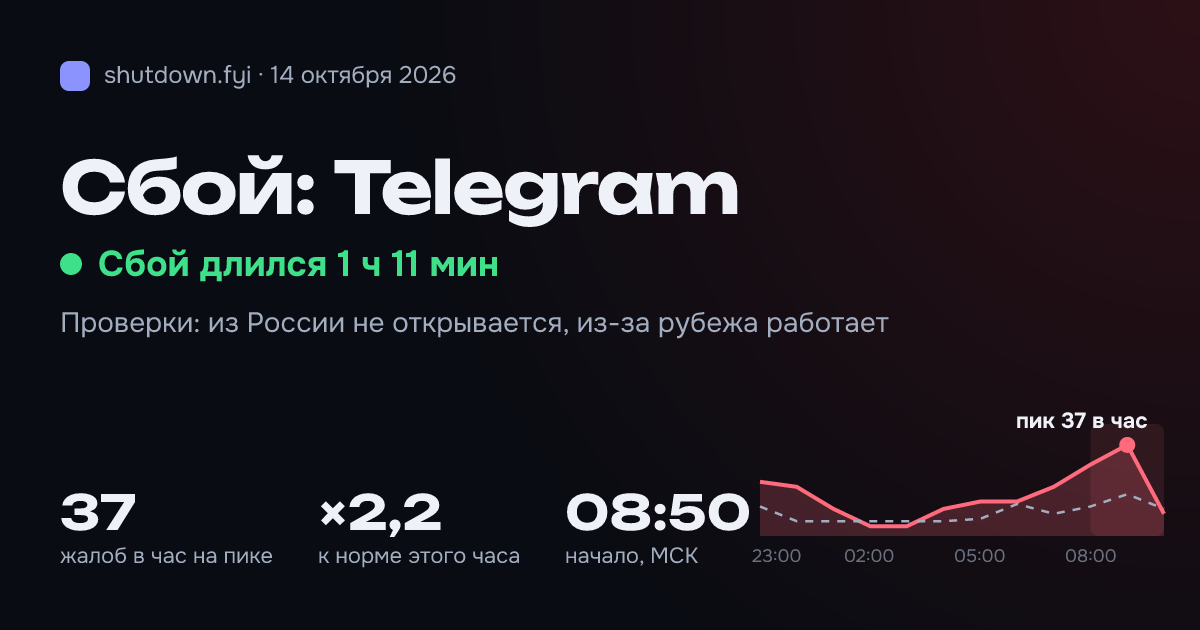 Telegram: сбой 14 октября 2026, пик 37 жалоб в час