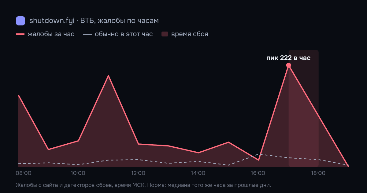 ВТБ: жалобы по часам 14 октября 2026, норма и время сбоя
