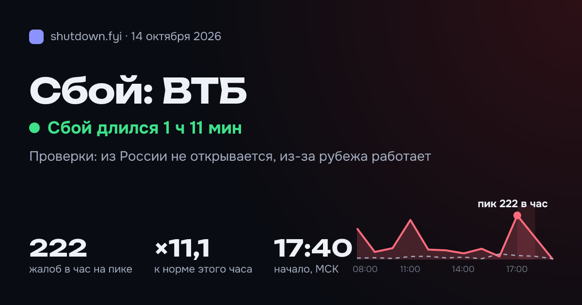 ВТБ: сбой 14 октября 2026, пик 222 жалоб в час