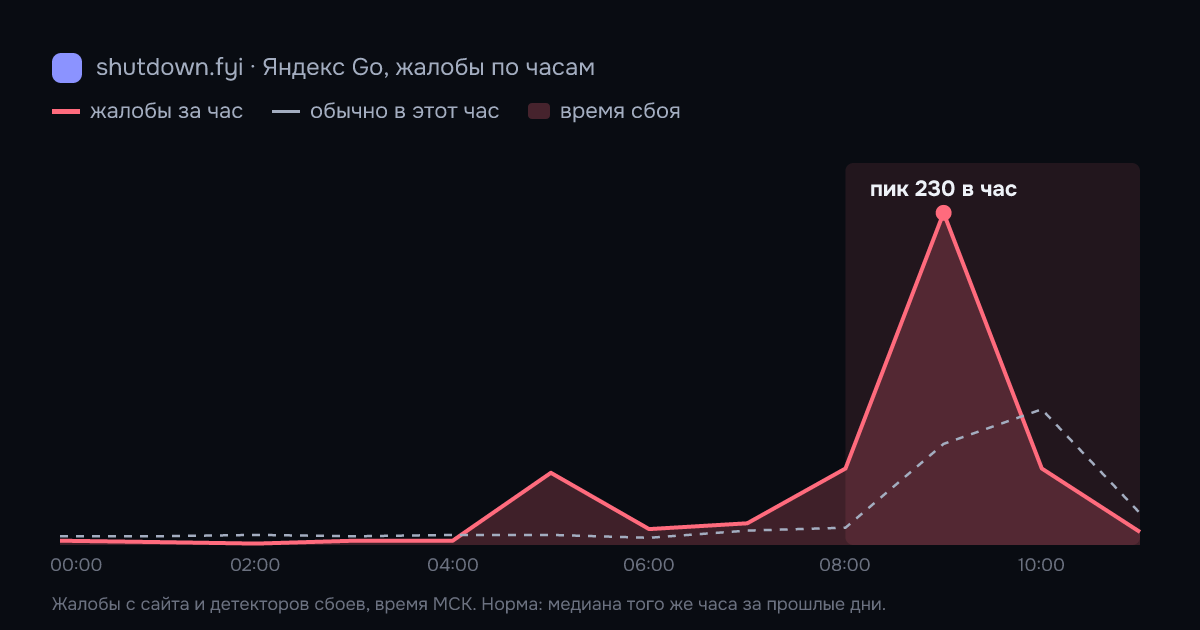 Яндекс Go: жалобы по часам 14 октября 2026, норма и время сбоя