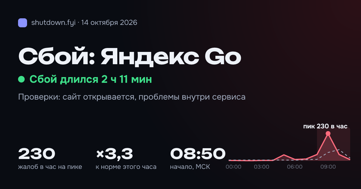 Яндекс Go: сбой 14 октября 2026, пик 230 жалоб в час