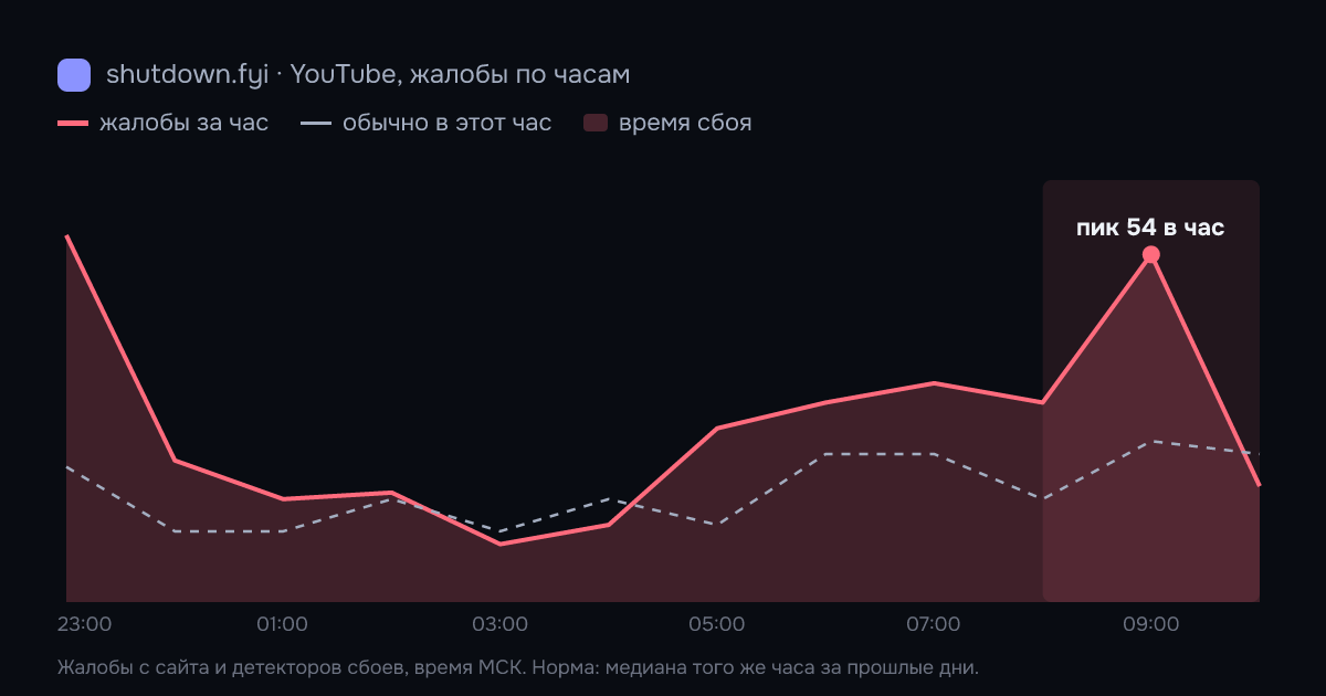 YouTube: жалобы по часам 14 октября 2026, норма и время сбоя