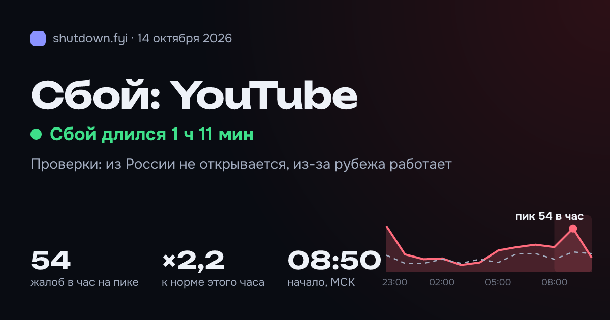 YouTube: сбой 14 октября 2026, пик 54 жалоб в час