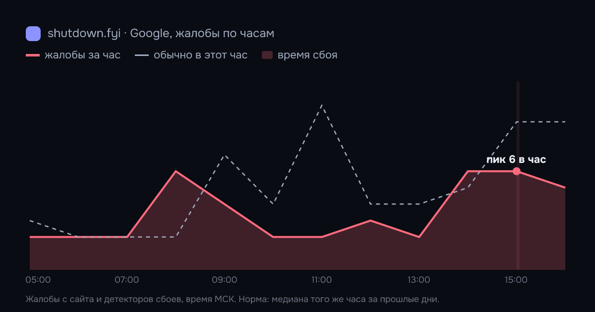 Google: жалобы по часам 15 октября 2026, норма и время сбоя