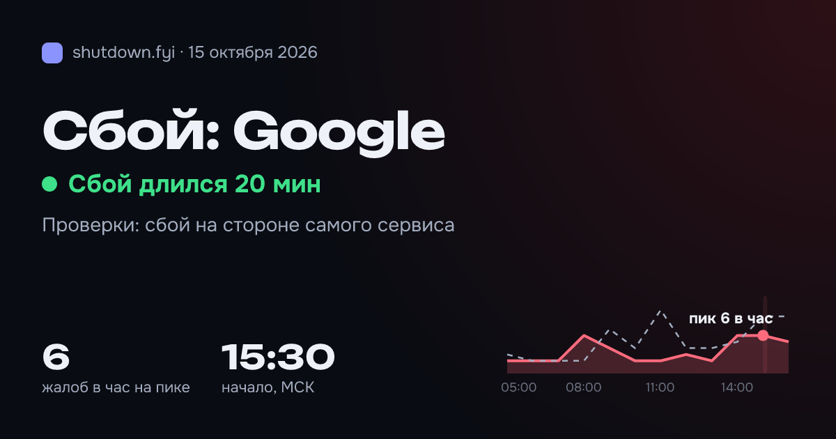 Google: сбой 15 октября 2026, пик 6 жалоб в час