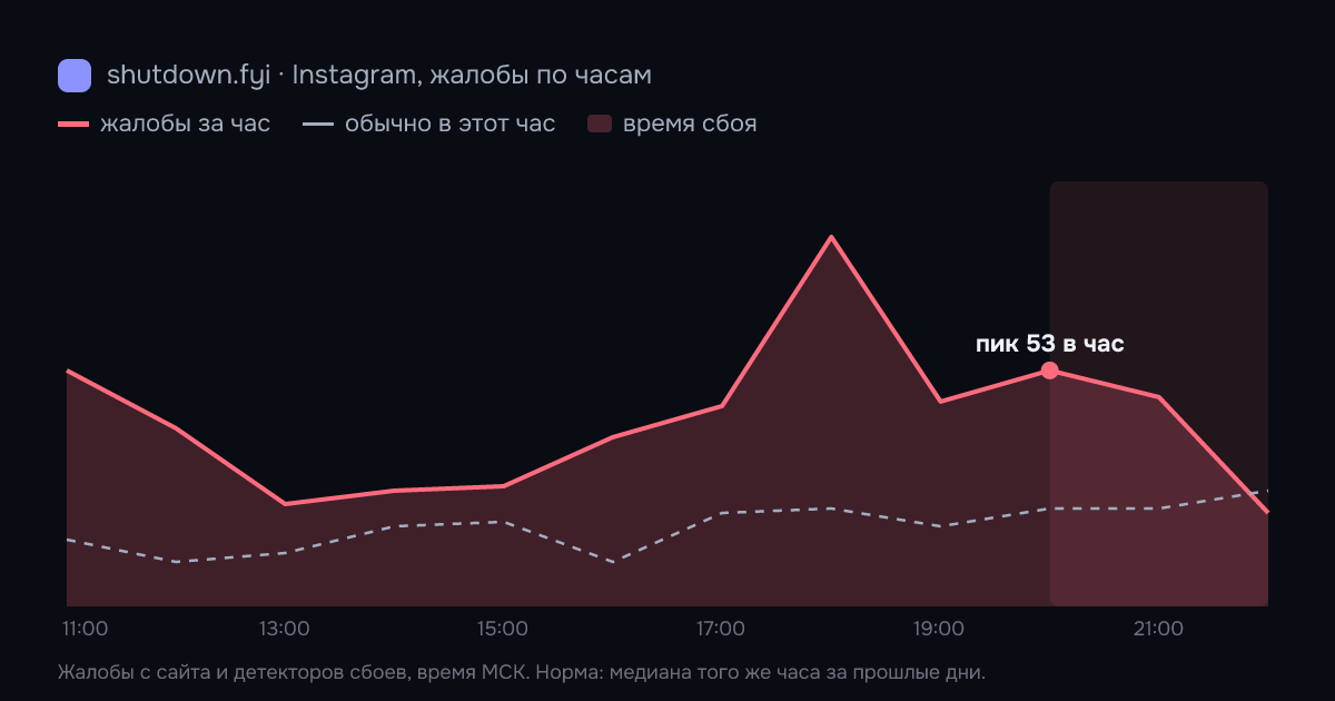 Instagram: жалобы по часам 15 октября 2026, норма и время сбоя