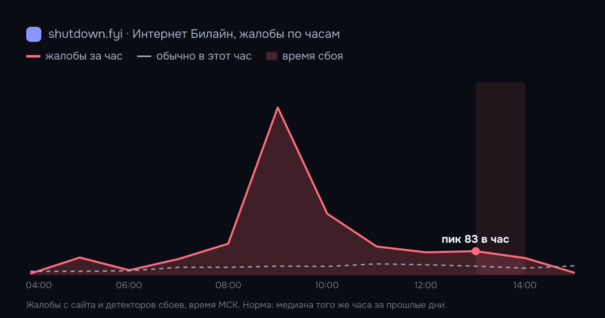 Интернет Билайн: жалобы по часам 15 октября 2026, норма и время сбоя