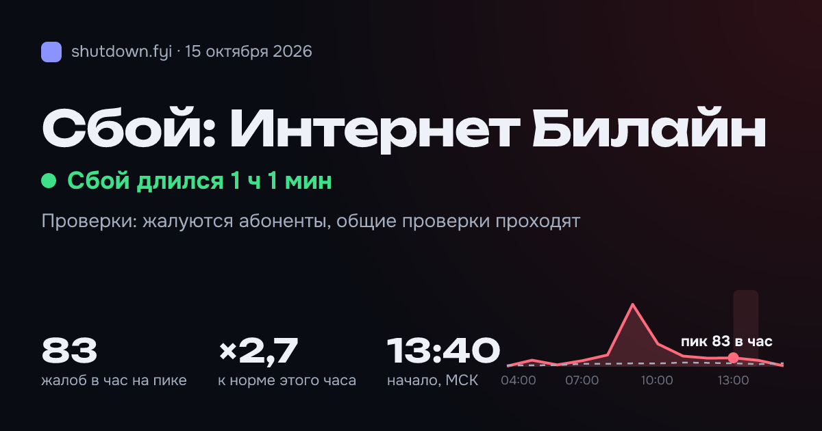 Интернет Билайн: сбой 15 октября 2026, пик 83 жалоб в час