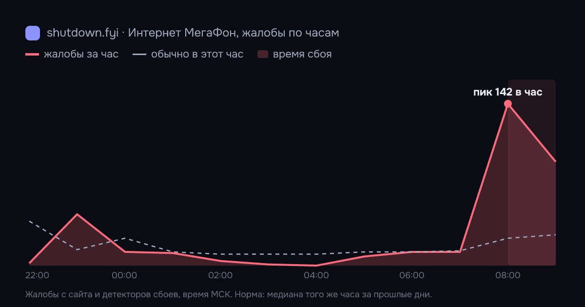 Интернет МегаФон: жалобы по часам 15 октября 2026, норма и время сбоя