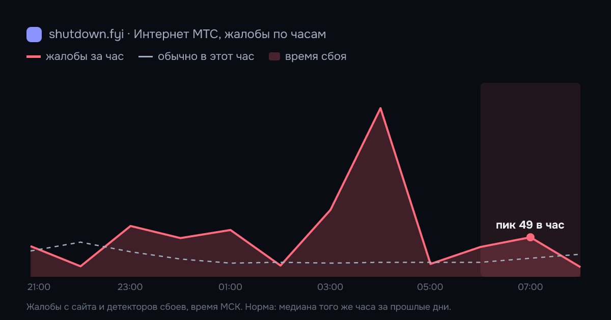 Интернет МТС: жалобы по часам 15 октября 2026, норма и время сбоя