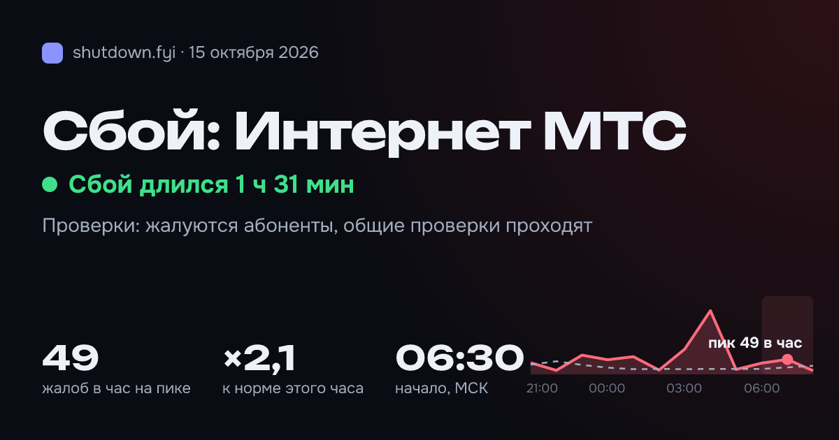 Интернет МТС: сбой 15 октября 2026, пик 49 жалоб в час