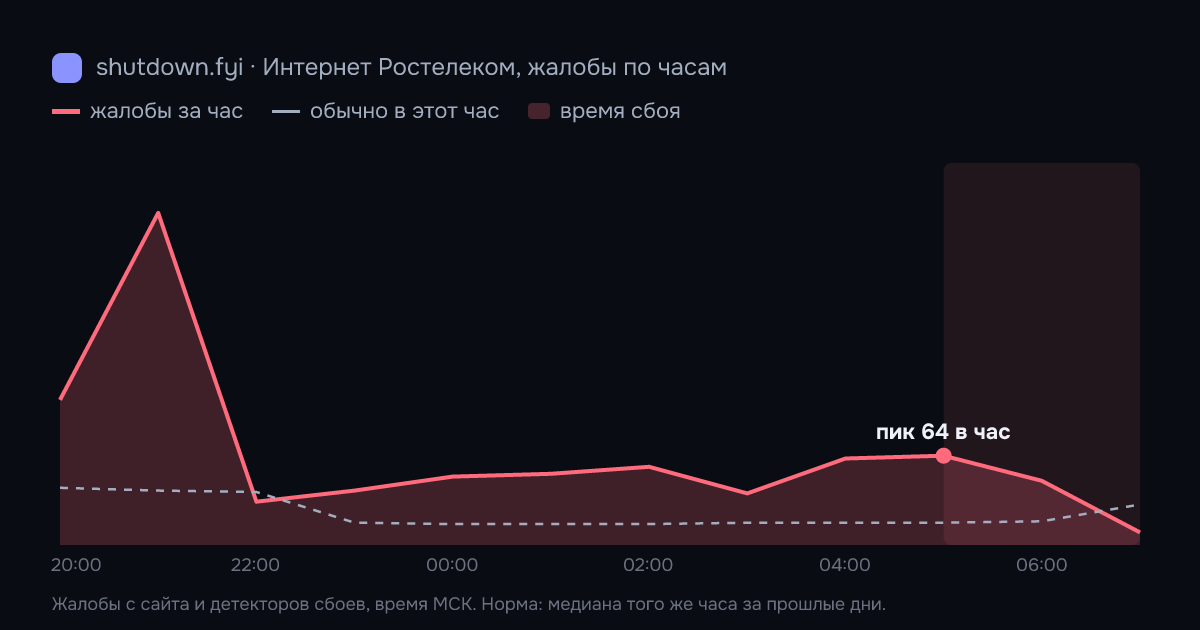 Интернет Ростелеком: жалобы по часам 15 октября 2026, норма и время сбоя