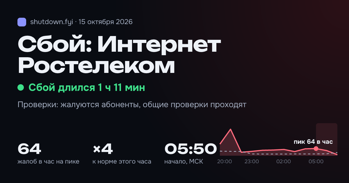 Интернет Ростелеком: сбой 15 октября 2026, пик 64 жалоб в час