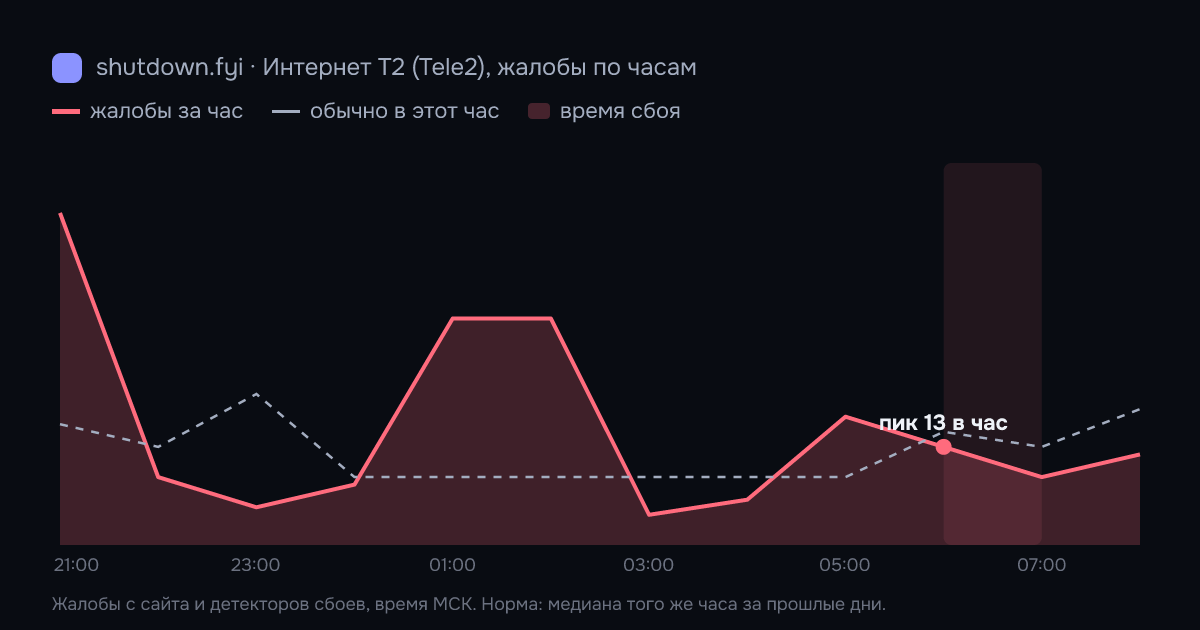 Интернет T2 (Tele2): жалобы по часам 15 октября 2026, норма и время сбоя