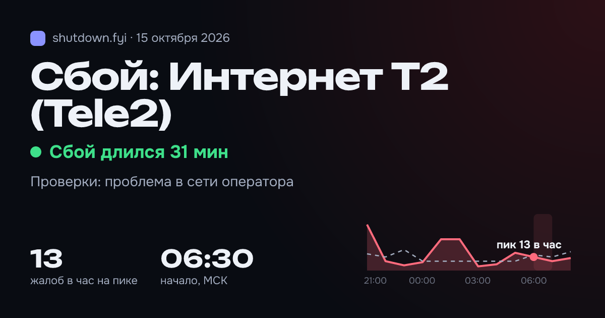 Интернет T2 (Tele2): сбой 15 октября 2026, пик 13 жалоб в час
