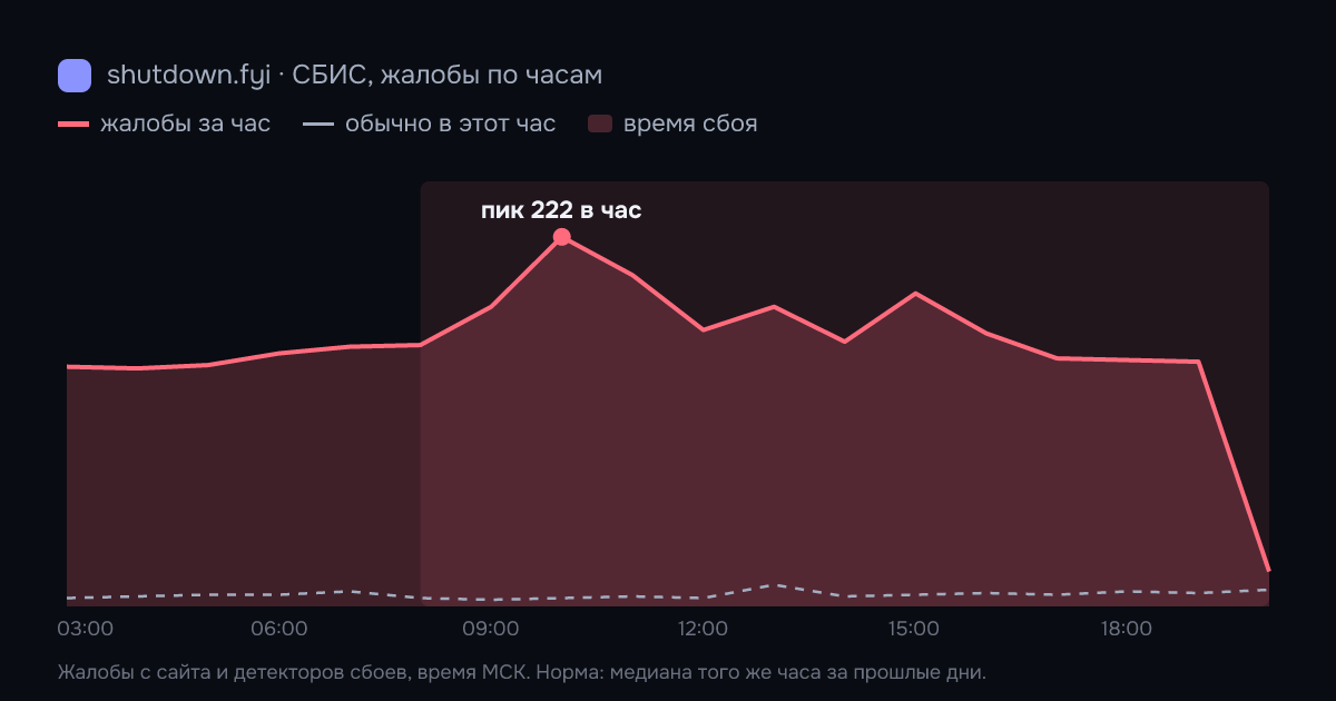 СБИС: жалобы по часам 15 октября 2026, норма и время сбоя
