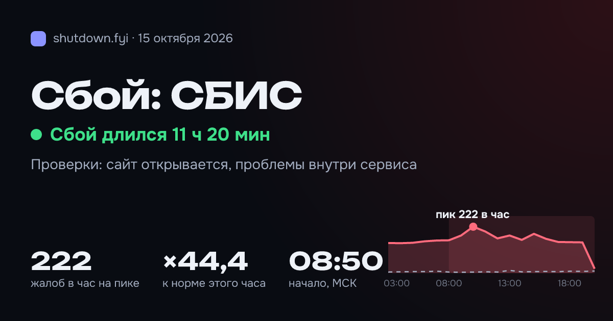 СБИС: сбой 15 октября 2026, пик 222 жалоб в час