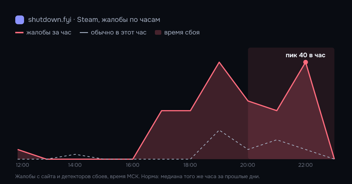 Steam: жалобы по часам 15 октября 2026, норма и время сбоя