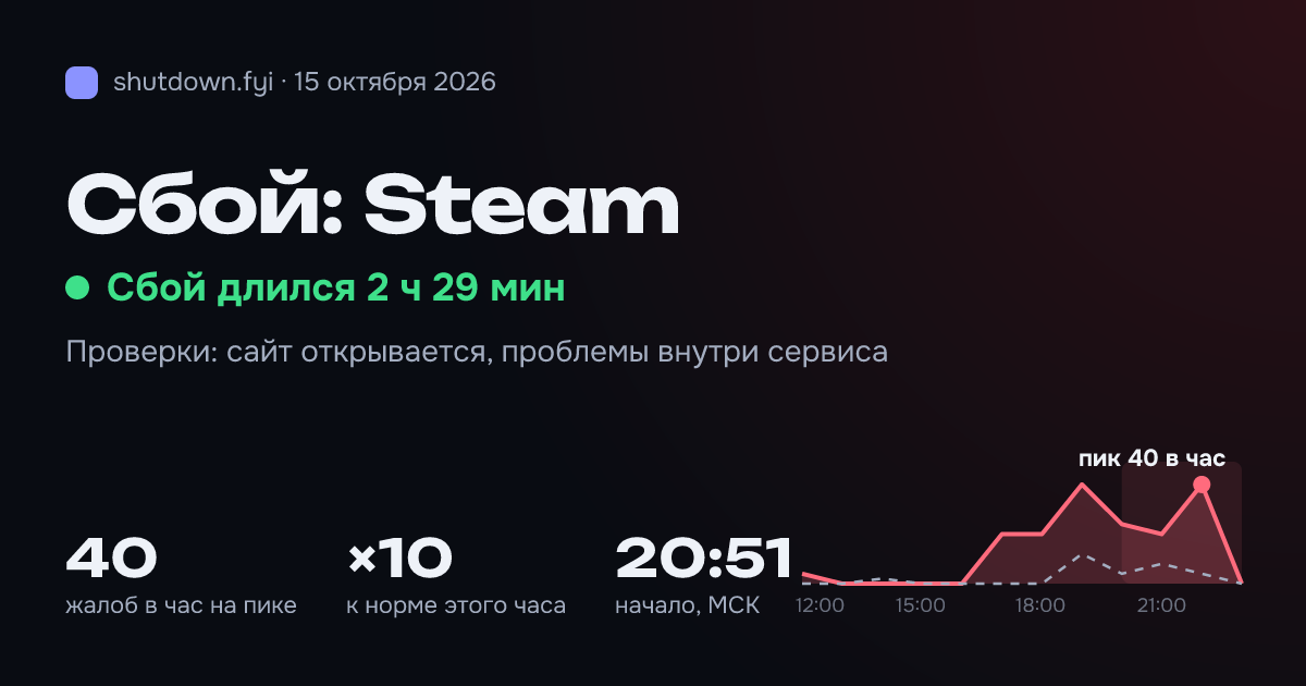 Steam: сбой 15 октября 2026, пик 40 жалоб в час