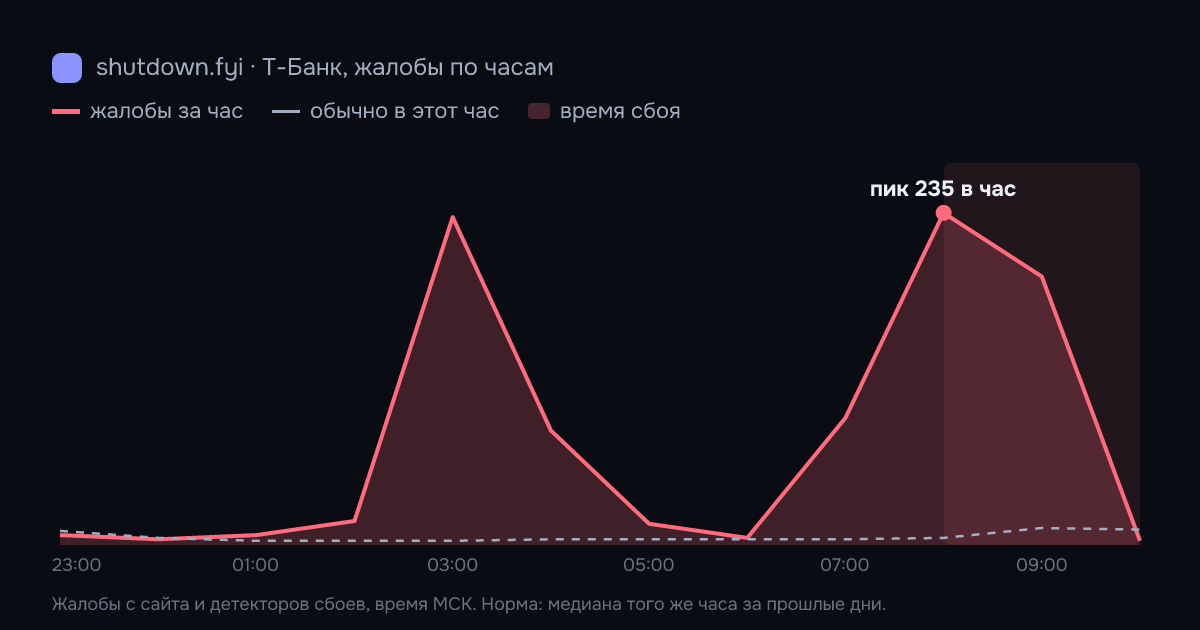 Т-Банк: жалобы по часам 15 октября 2026, норма и время сбоя